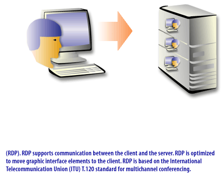 (RDP). RDP supports communication between the client and the server. RDP is optimized to move graphic interface elements to the client. RDP is based on the International Telecommunication Union (ITU) T.120 standard for multichannel conferencing.