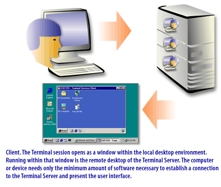 Client. The Terminal session opens as a window within the local desktop environment. Running within that window is the remote desktop of the Terminal Server. The computer or device needs only the minimum amount of software necessary to establish a connection to the Terminal Server and present the user interface. 